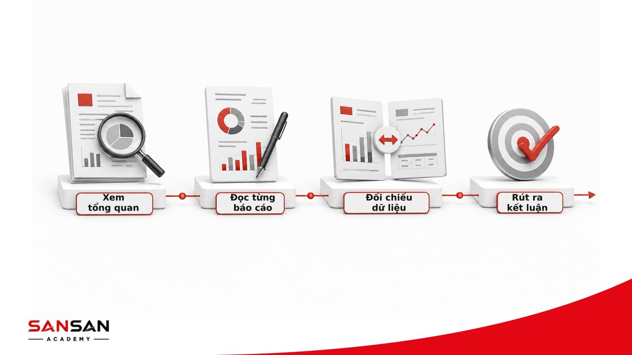 Quy trình bốn bước đọc báo cáo tài chính từ tổng quan đến kết luận