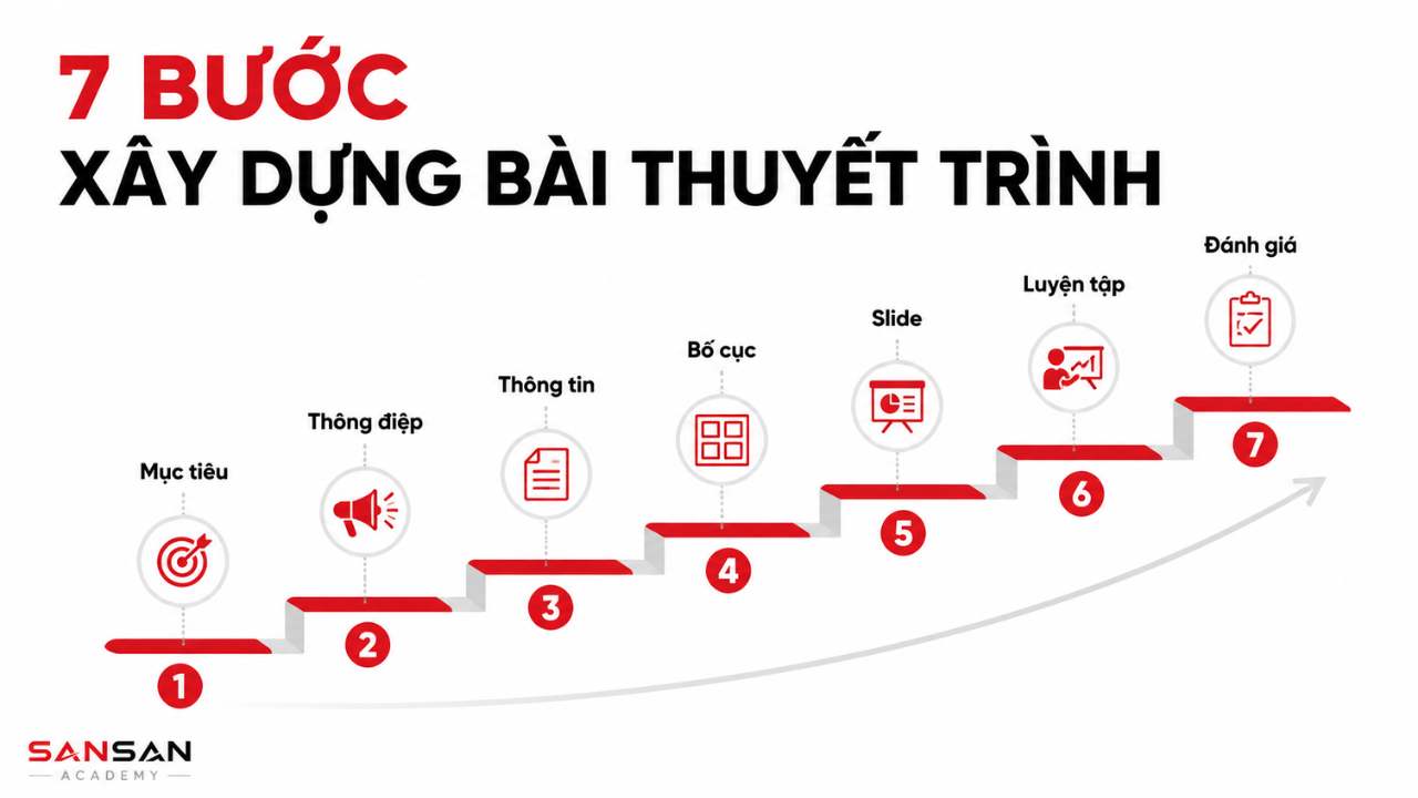 Bảy bước xây dựng bài thuyết trình gồm xác định mục tiêu, thông điệp, thông tin, bố cục, slide, luyện tập và đánh giá.