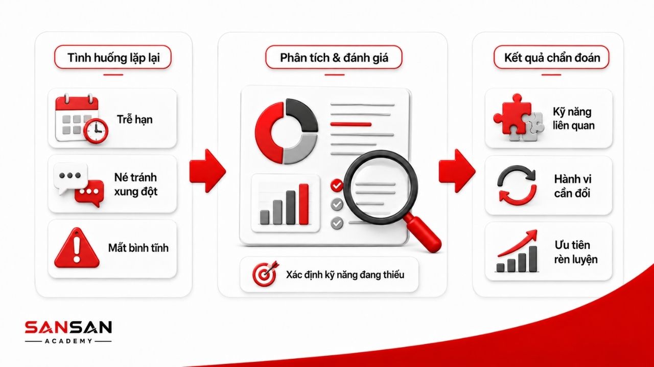 Phân tích tình huống lặp lại để xác định kỹ năng còn thiếu