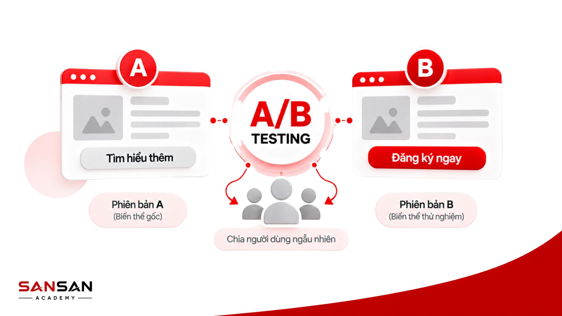 A/B Testing so sánh phiên bản A và B trên các nhóm người dùng tương đương để tìm phương án hiệu quả hơn
