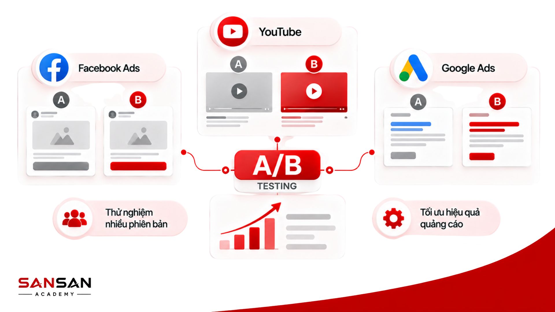 A/B Testing trong Facebook Ads, YouTube và Google Ads giúp so sánh các phiên bản quảng cáo để tối ưu hiệu quả