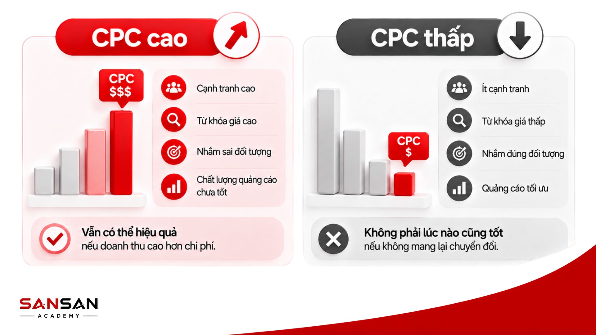 CPC cao hoặc thấp cần được đánh giá cùng chất lượng traffic và khả năng tạo chuyển đổi