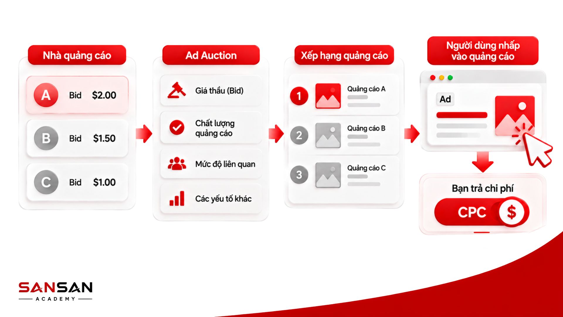 Ad Auction đánh giá giá thầu, chất lượng và mức độ liên quan trước khi xếp hạng quảng cáo và tính CPC