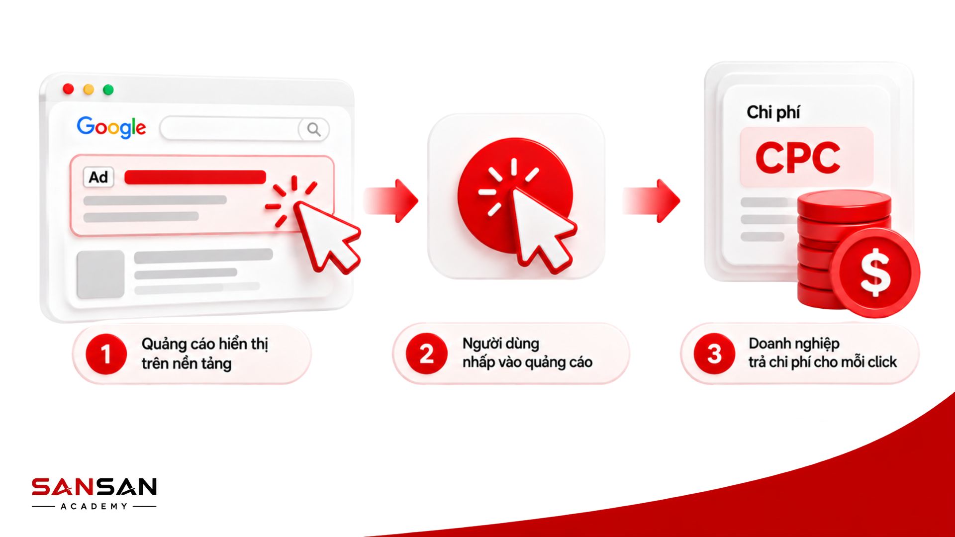 CPC phát sinh khi quảng cáo được hiển thị và người dùng thực hiện lượt nhấp hợp lệ