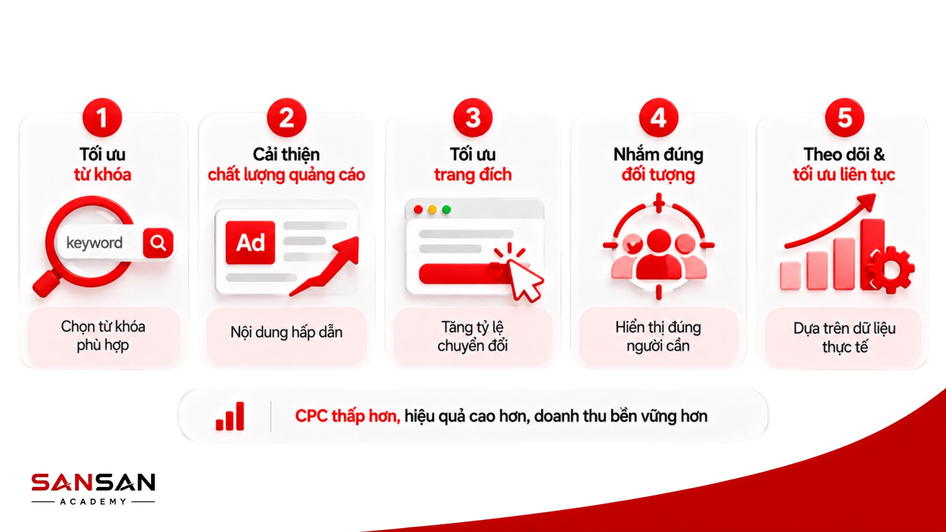 Cách tối ưu CPC gồm tối ưu từ khóa, quảng cáo, trang đích, đối tượng và theo dõi dữ liệu liên tục