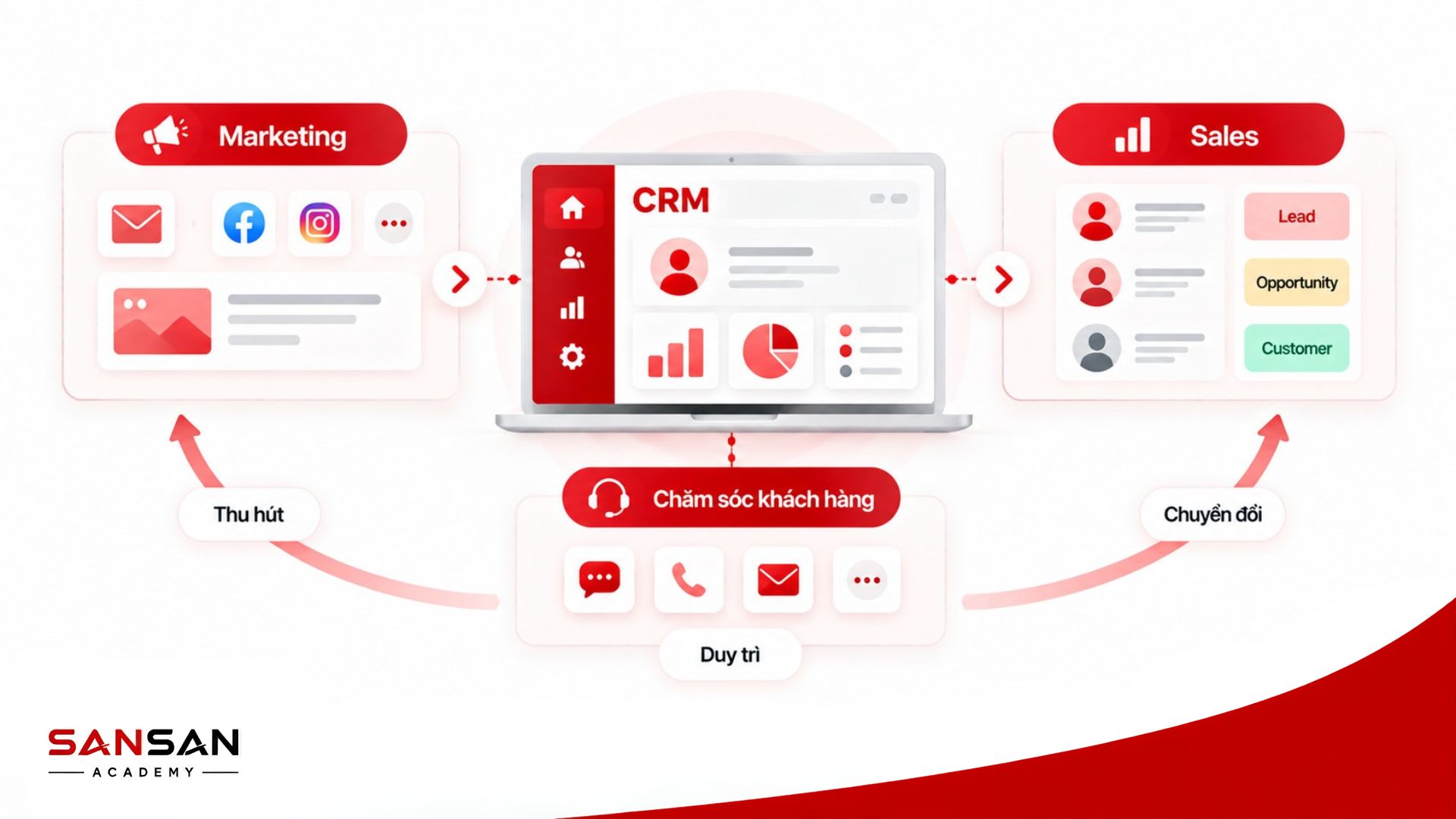CRM kết nối Marketing, Sales và chăm sóc khách hàng từ thu hút Lead, chuyển đổi đến duy trì quan hệ khách hàng