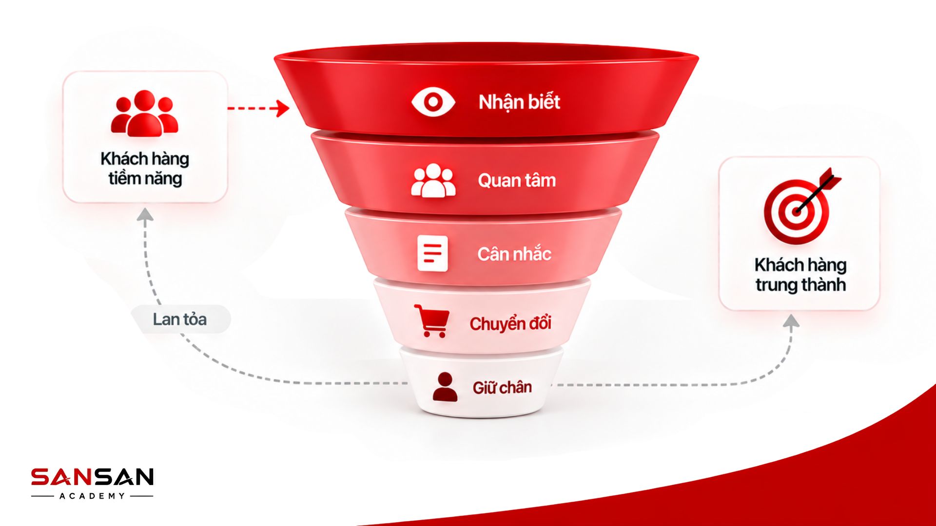 Các giai đoạn phễu Marketing gồm nhận biết, quan tâm, cân nhắc, chuyển đổi và giữ chân khách hàng