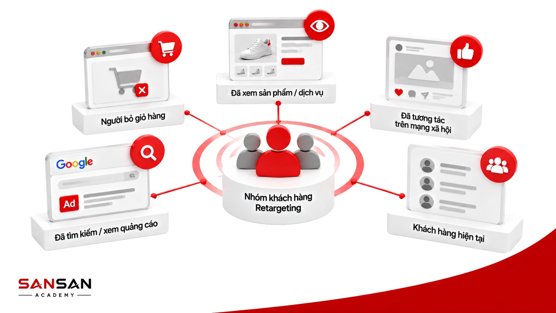 Các nhóm khách hàng phù hợp với Retargeting gồm người xem sản phẩm, bỏ giỏ hàng, tương tác mạng xã hội và khách hàng cũ
