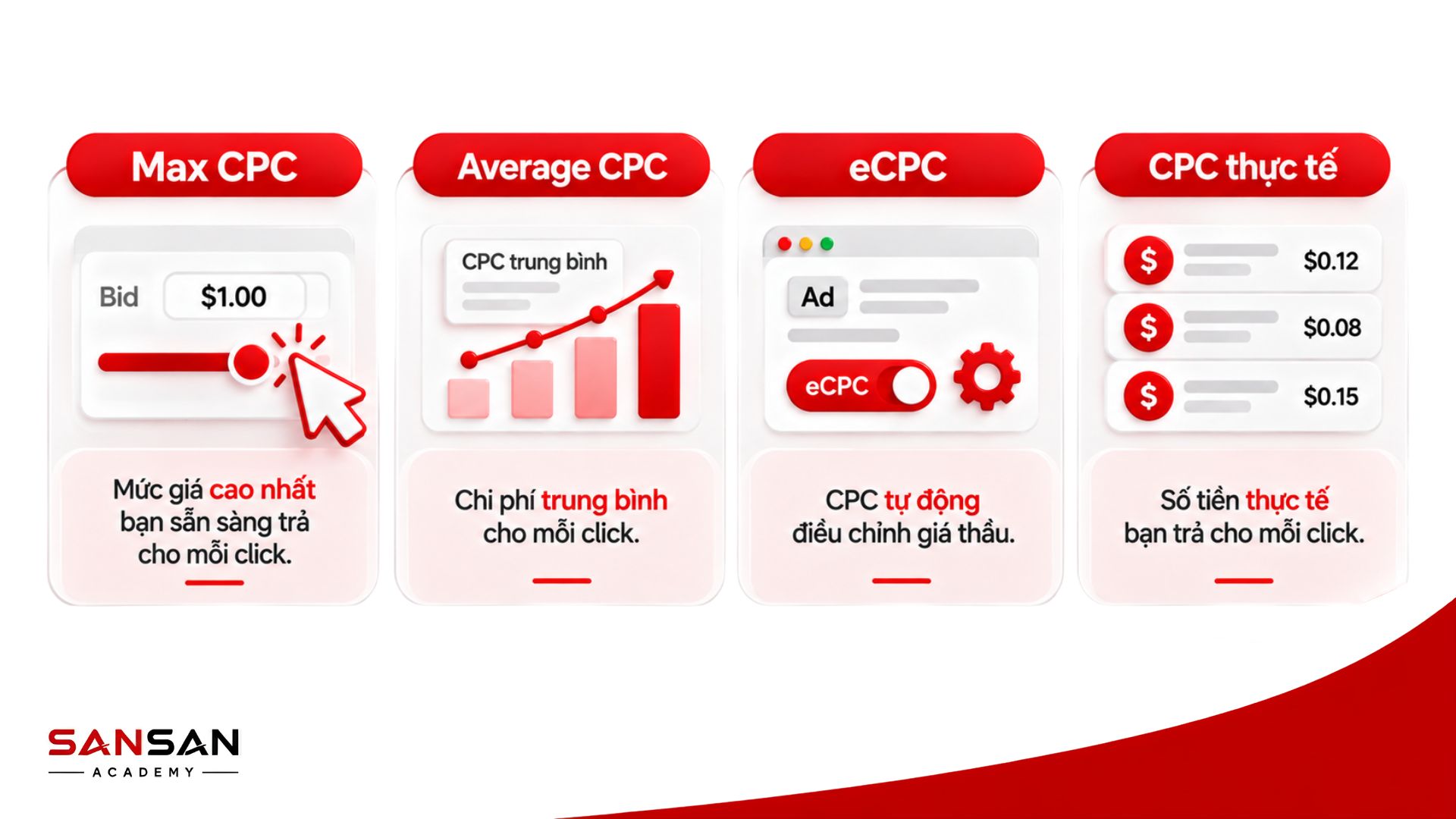 Các loại CPC gồm Max CPC, Average CPC, eCPC và CPC thực tế trong quảng cáo trả phí