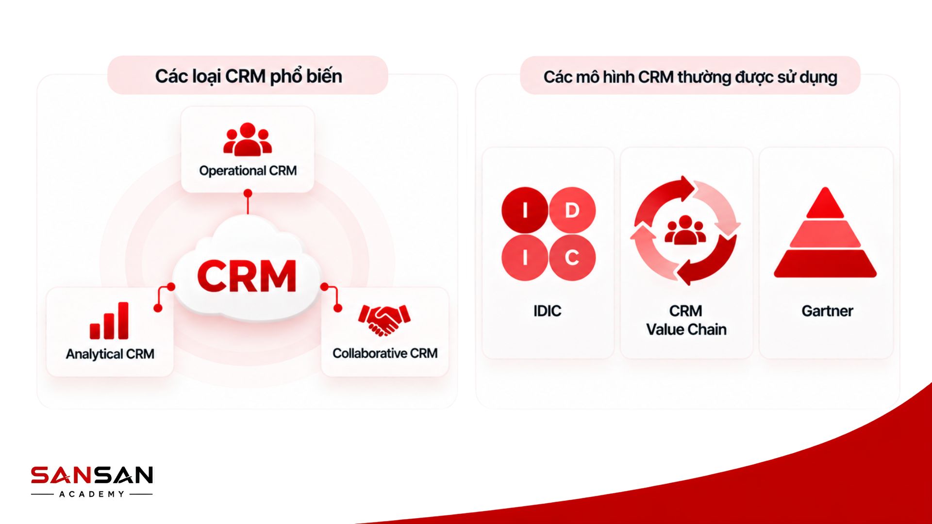 Các loại CRM gồm Operational, Analytical và Collaborative CRM; các mô hình CRM phổ biến gồm IDIC, CRM Value Chain và Gartner