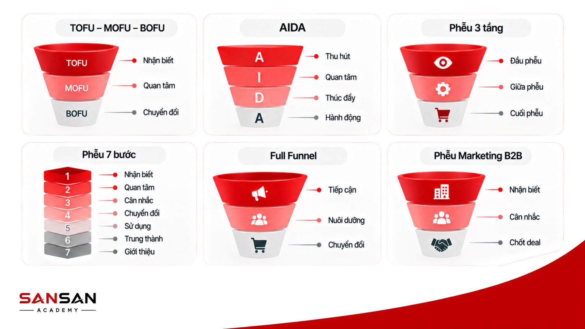 Các mô hình phễu Marketing phổ biến gồm TOFU MOFU BOFU, AIDA, phễu 3 tầng, 7 bước, Full Funnel và B2B