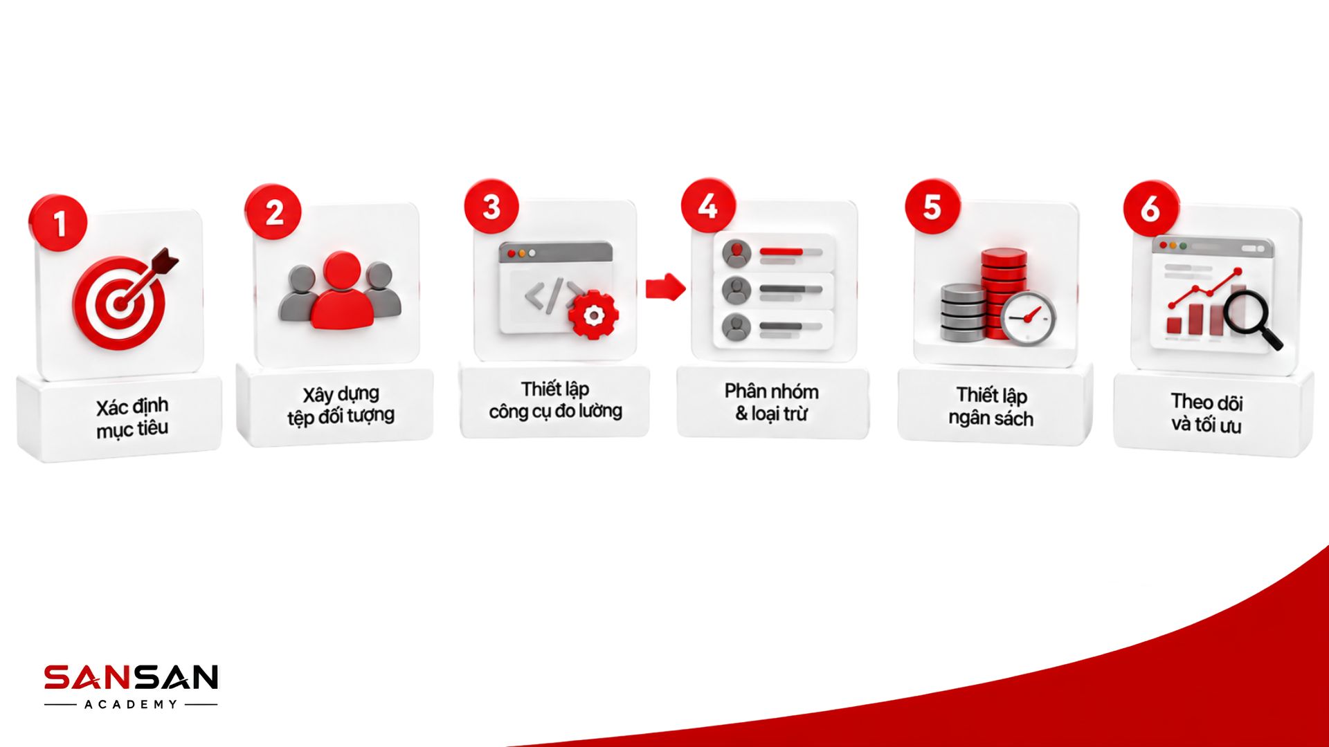 Sáu bước chạy Retargeting từ xác định mục tiêu đến xây tệp, tracking, ngân sách và tối ưu