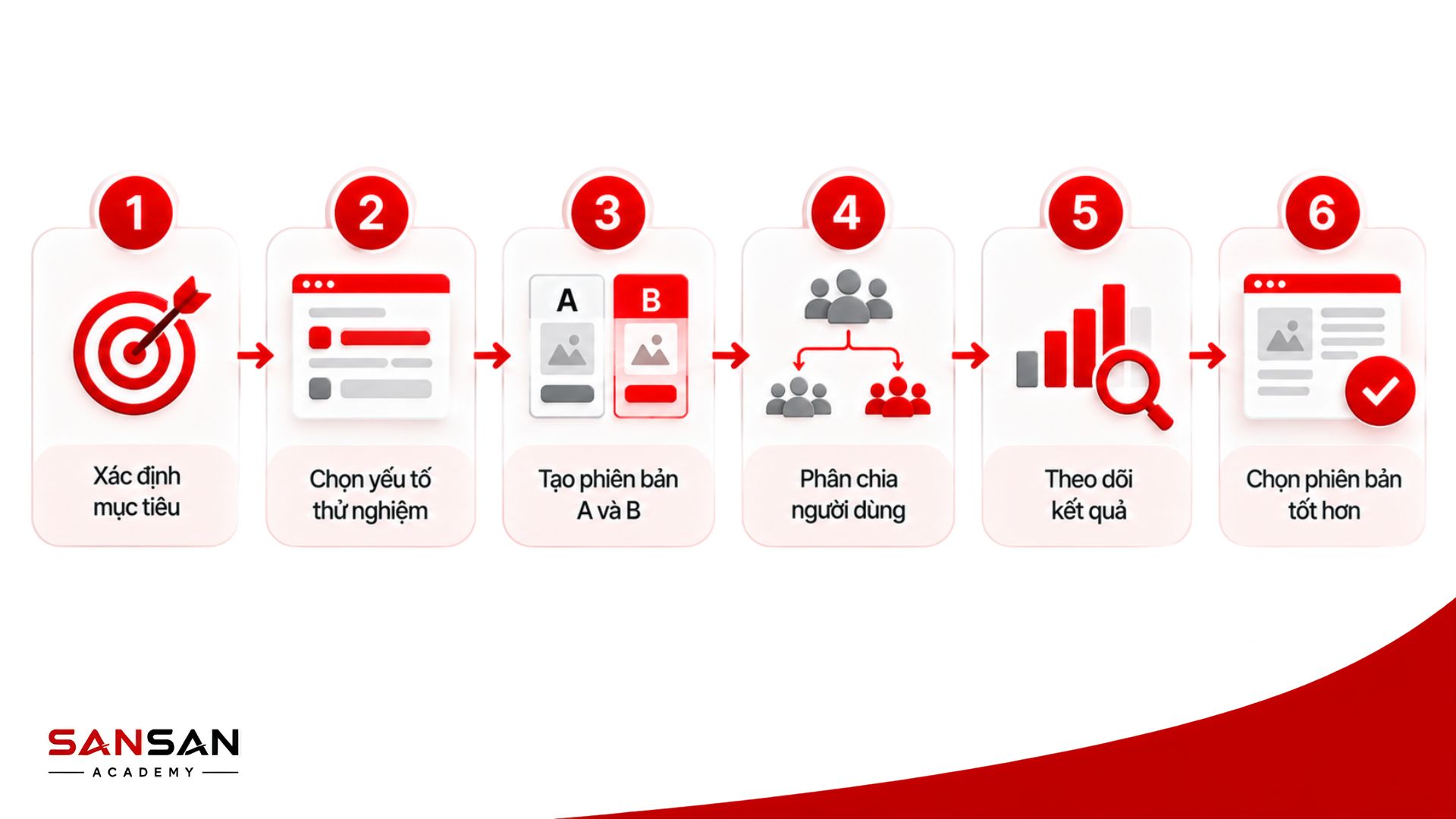 Quy trình A/B Testing gồm xác định mục tiêu, chọn yếu tố, tạo phiên bản, chia người dùng, theo dõi và chọn phương án tốt hơn