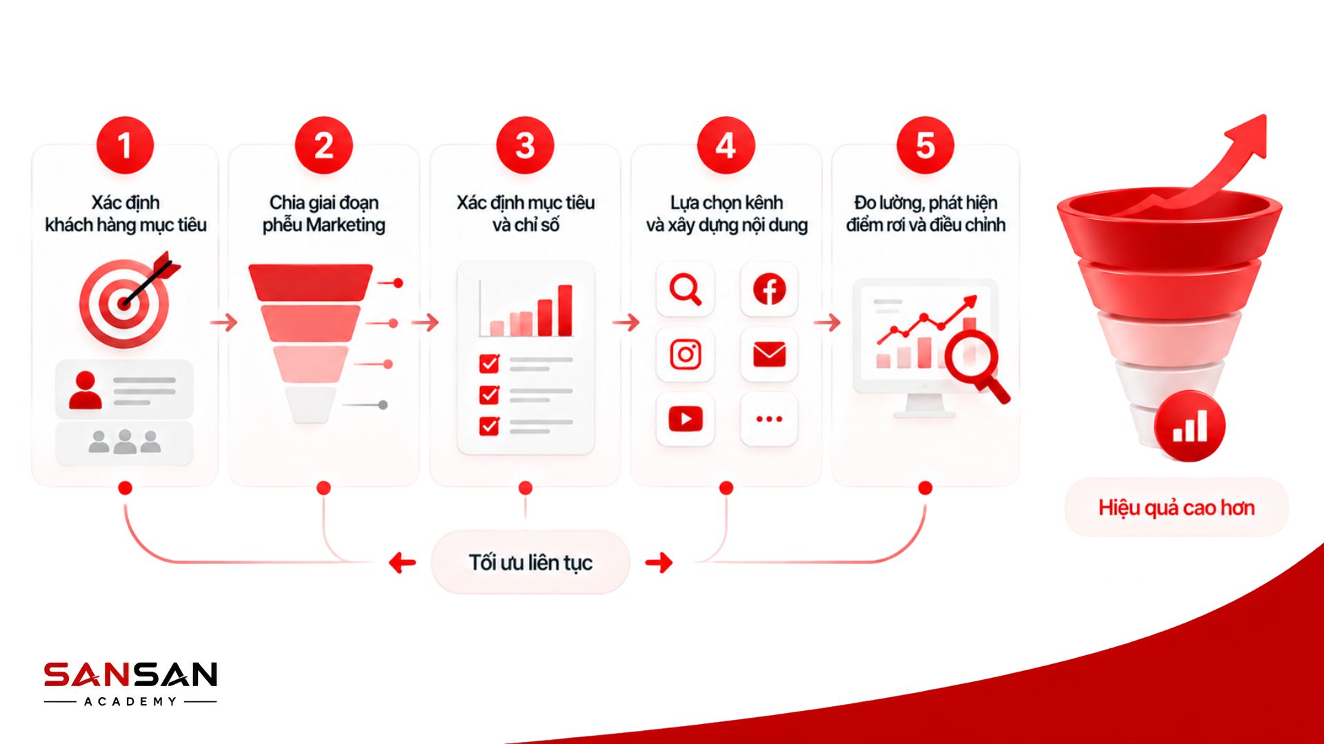Quy trình 5 bước xây dựng phễu Marketing từ xác định khách hàng đến đo lường và điều chỉnh