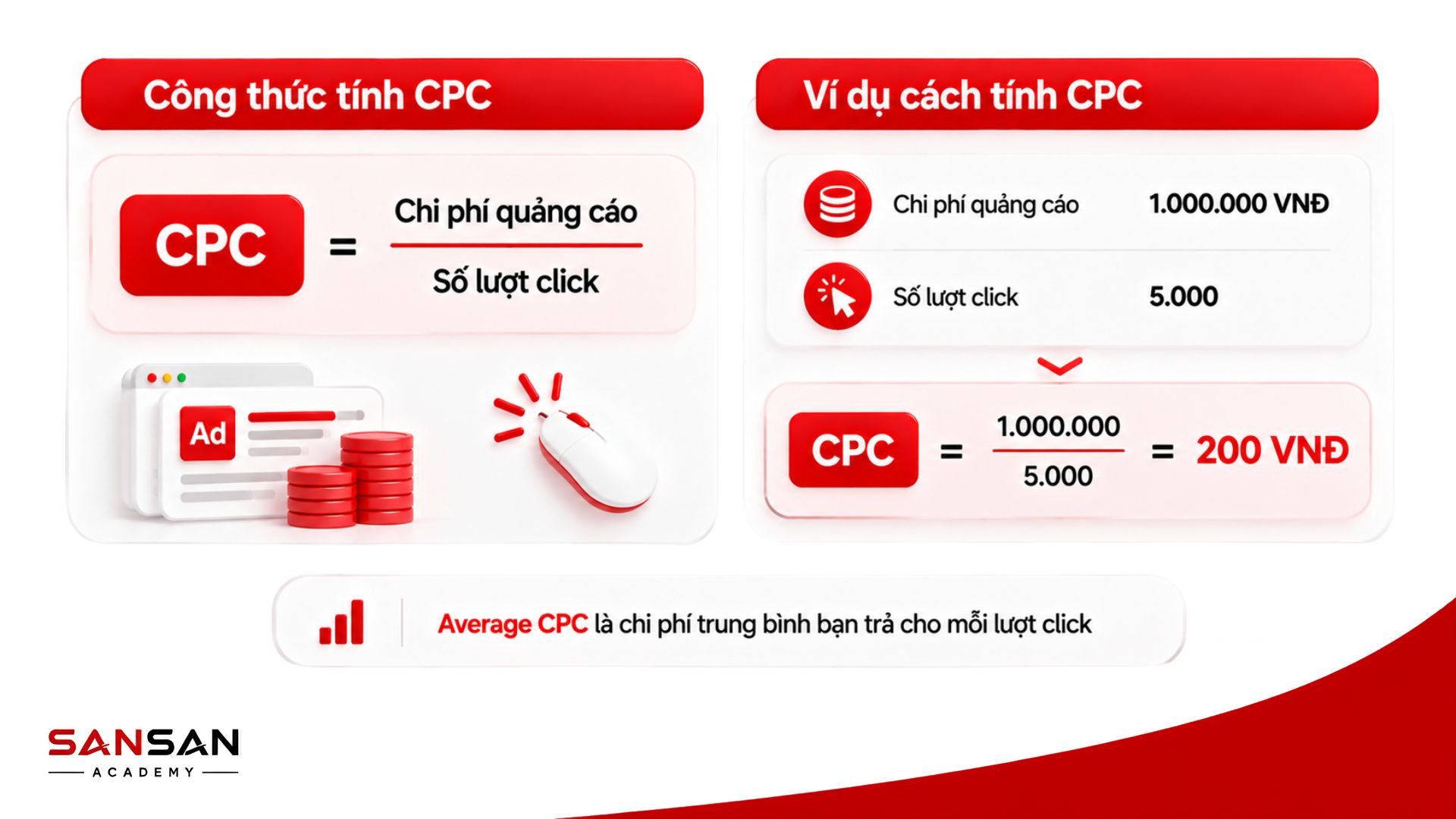 Công thức tính CPC bằng tổng chi phí quảng cáo chia cho tổng số lượt nhấp