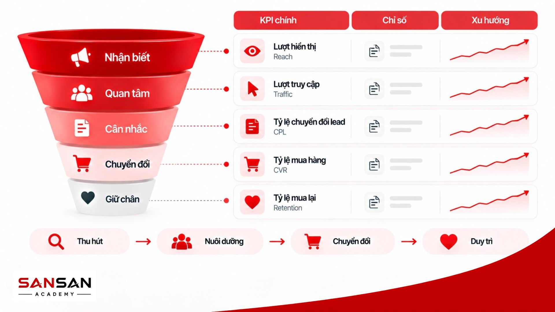 Đo lường phễu Marketing theo lượt hiển thị, traffic, lead, tỷ lệ chuyển đổi và tỷ lệ mua lại ở từng giai đoạn