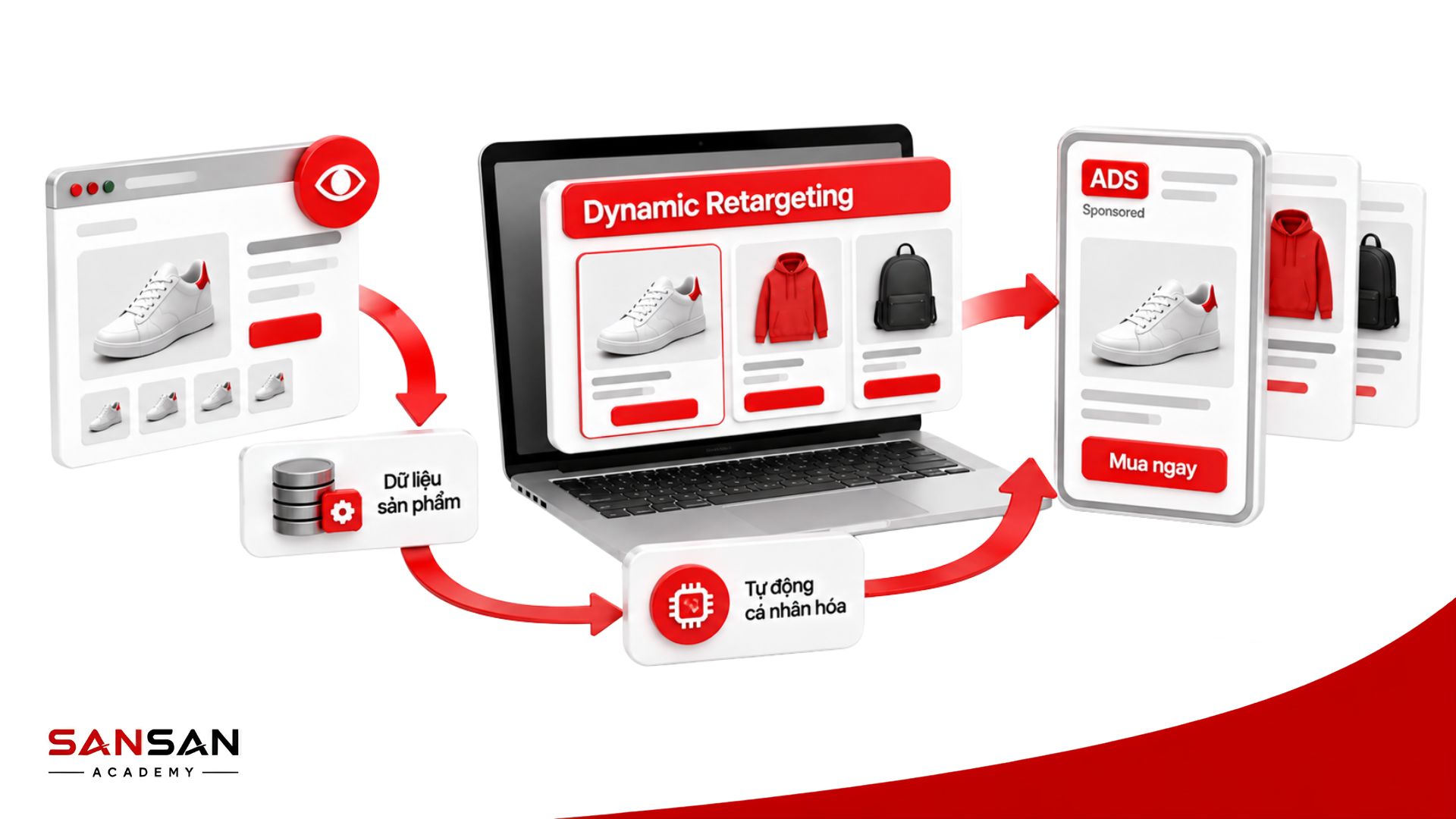 Dynamic Retargeting tự động hiển thị lại sản phẩm người dùng đã xem dựa trên dữ liệu hành vi
