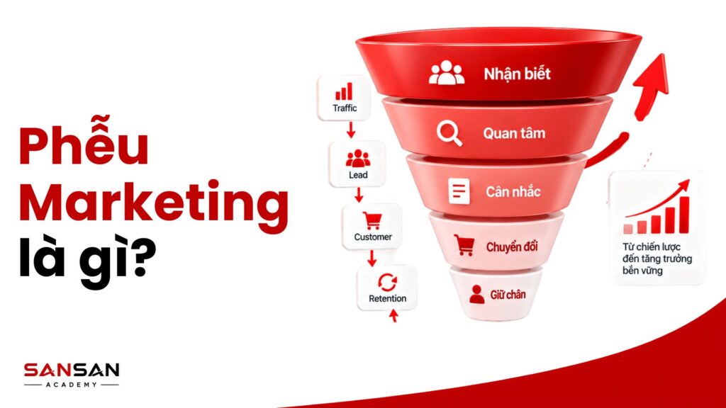 Phễu Marketing mô tả hành trình khách hàng từ nhận biết, quan tâm, cân nhắc đến chuyển đổi và giữ chân