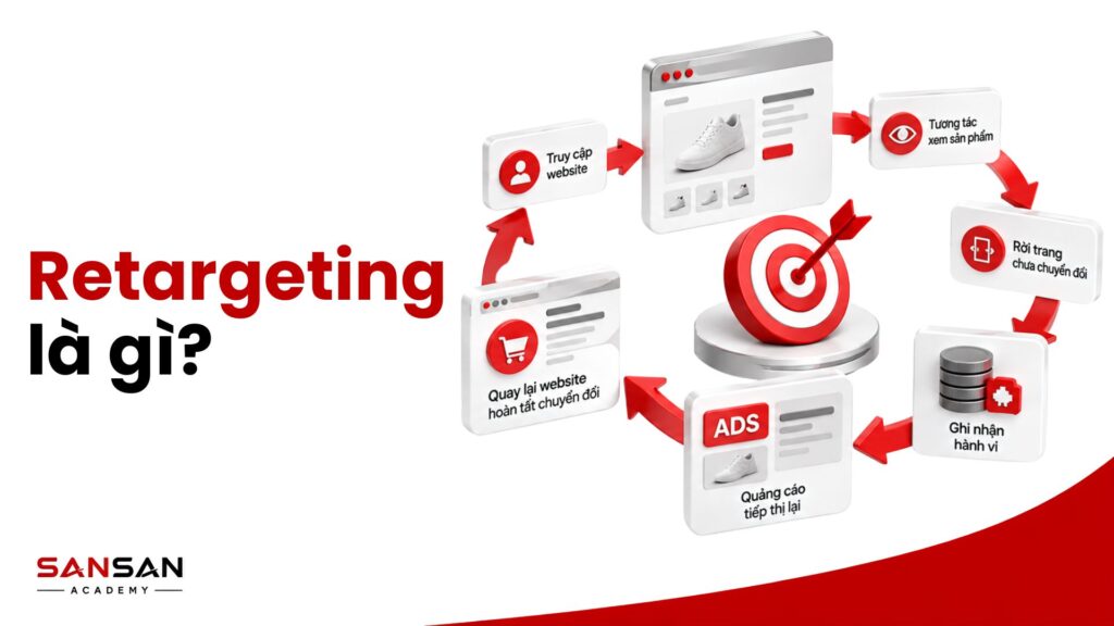 Retargeting là hình thức quảng cáo tiếp thị lại đến người đã tương tác nhưng chưa chuyển đổi