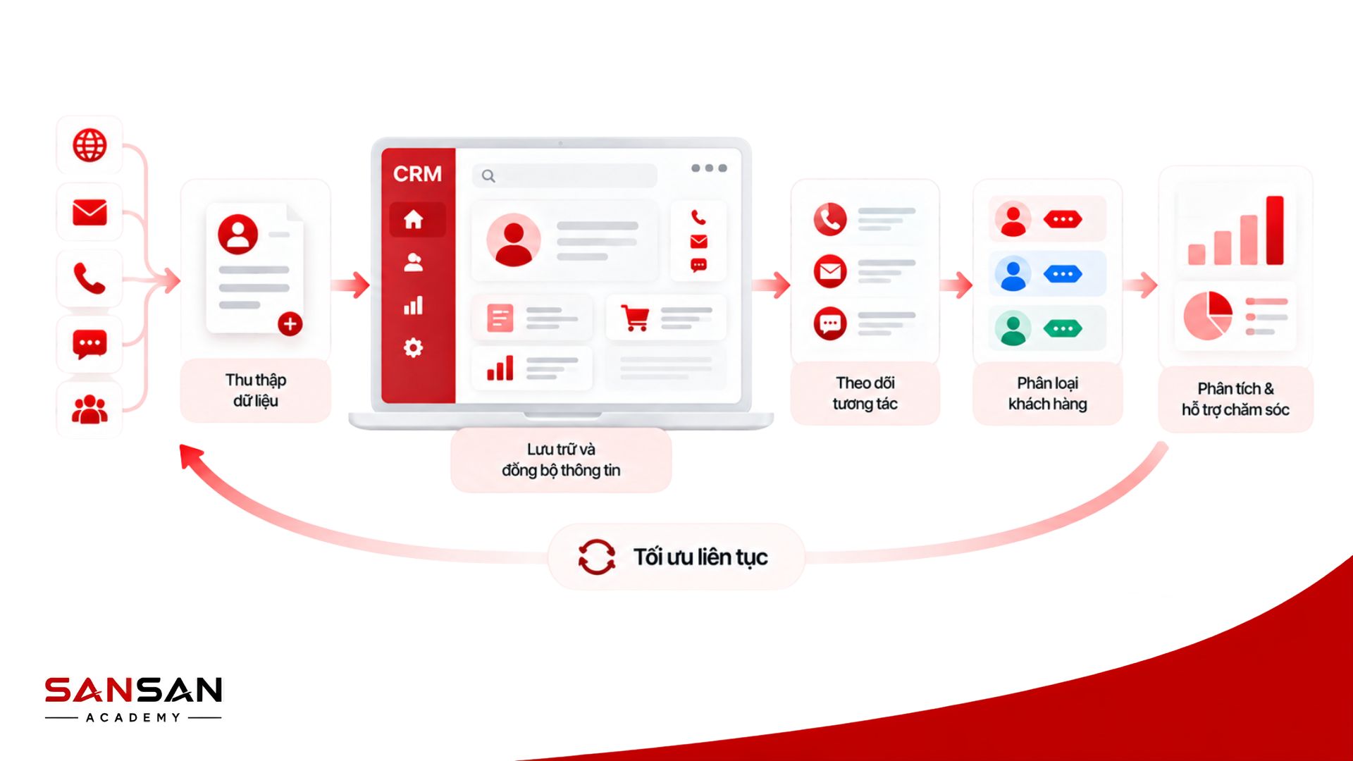 Hệ thống CRM thu thập dữ liệu, lưu trữ thông tin, theo dõi tương tác, phân loại khách hàng và hỗ trợ phân tích