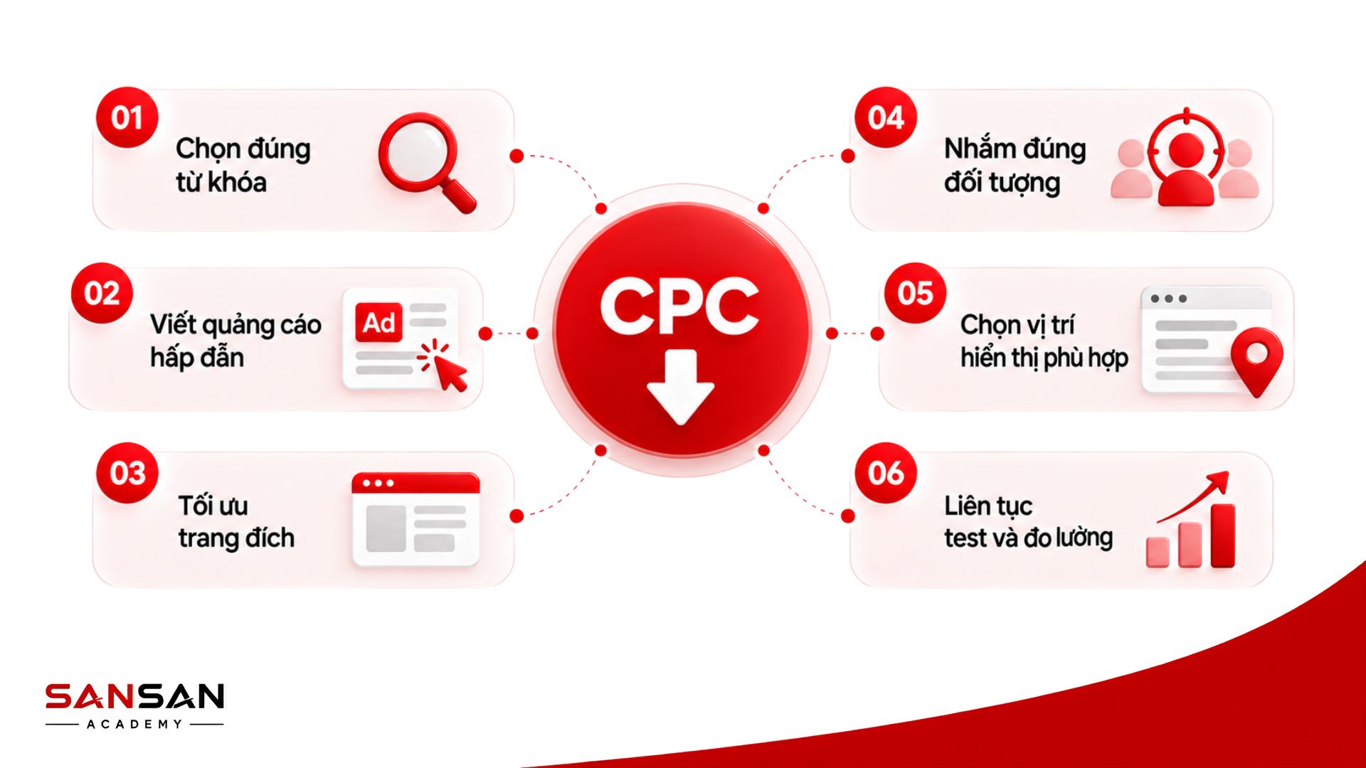 Các yếu tố ảnh hưởng đến CPC gồm từ khóa, nội dung quảng cáo, trang đích, đối tượng và cách theo dõi chiến dịch