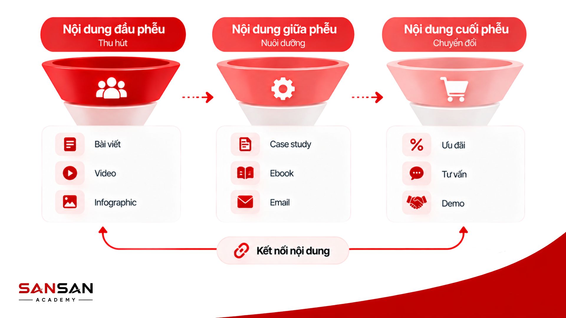 Nội dung theo từng tầng phễu Marketing gồm nội dung đầu phễu, giữa phễu và cuối phễu