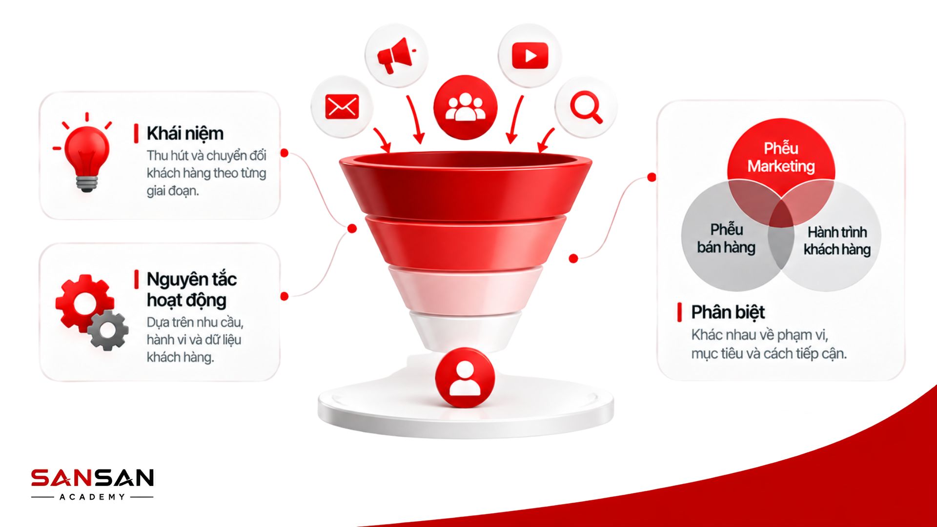 Khái niệm phễu Marketing, nguyên tắc hoạt động và sự khác biệt với phễu bán hàng và hành trình khách hàng