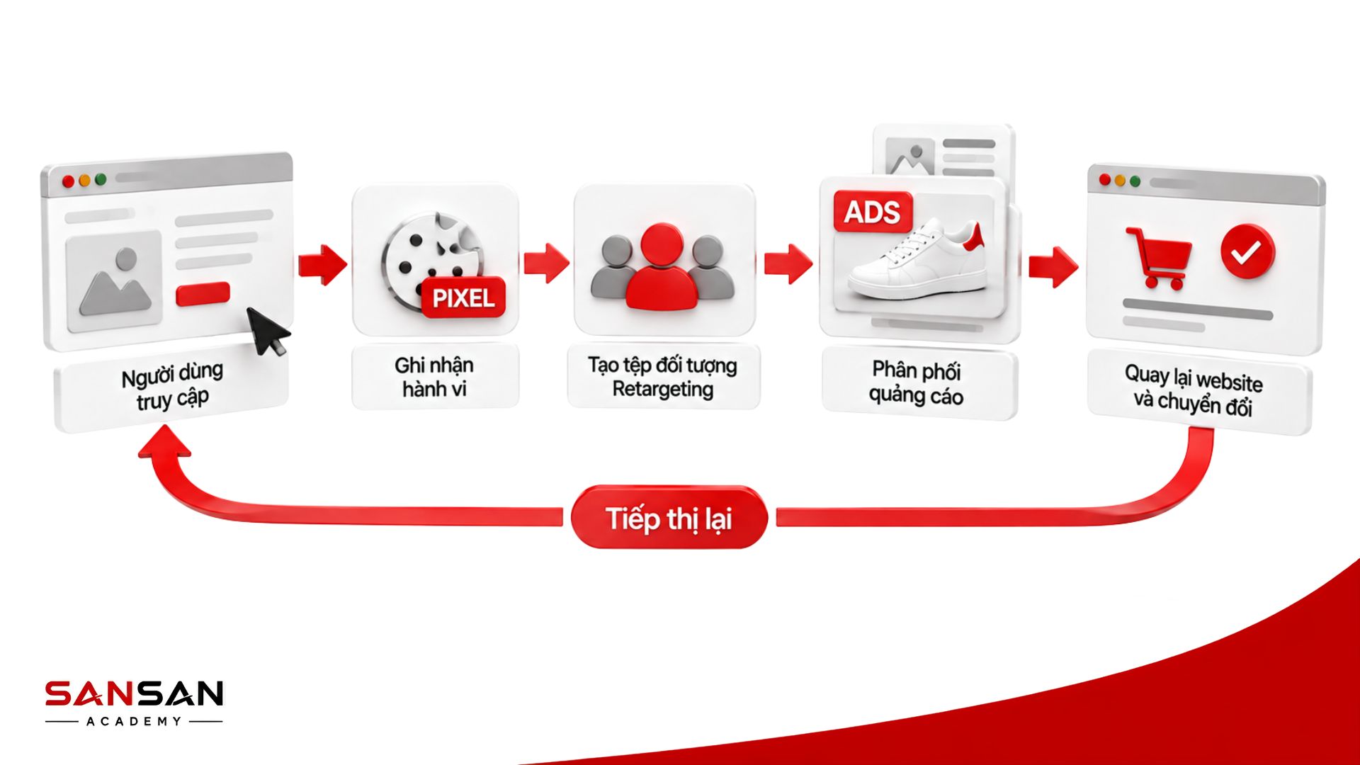 Quy trình Retargeting từ ghi nhận hành vi, tạo tệp đối tượng đến phân phối quảng cáo và chuyển đổi