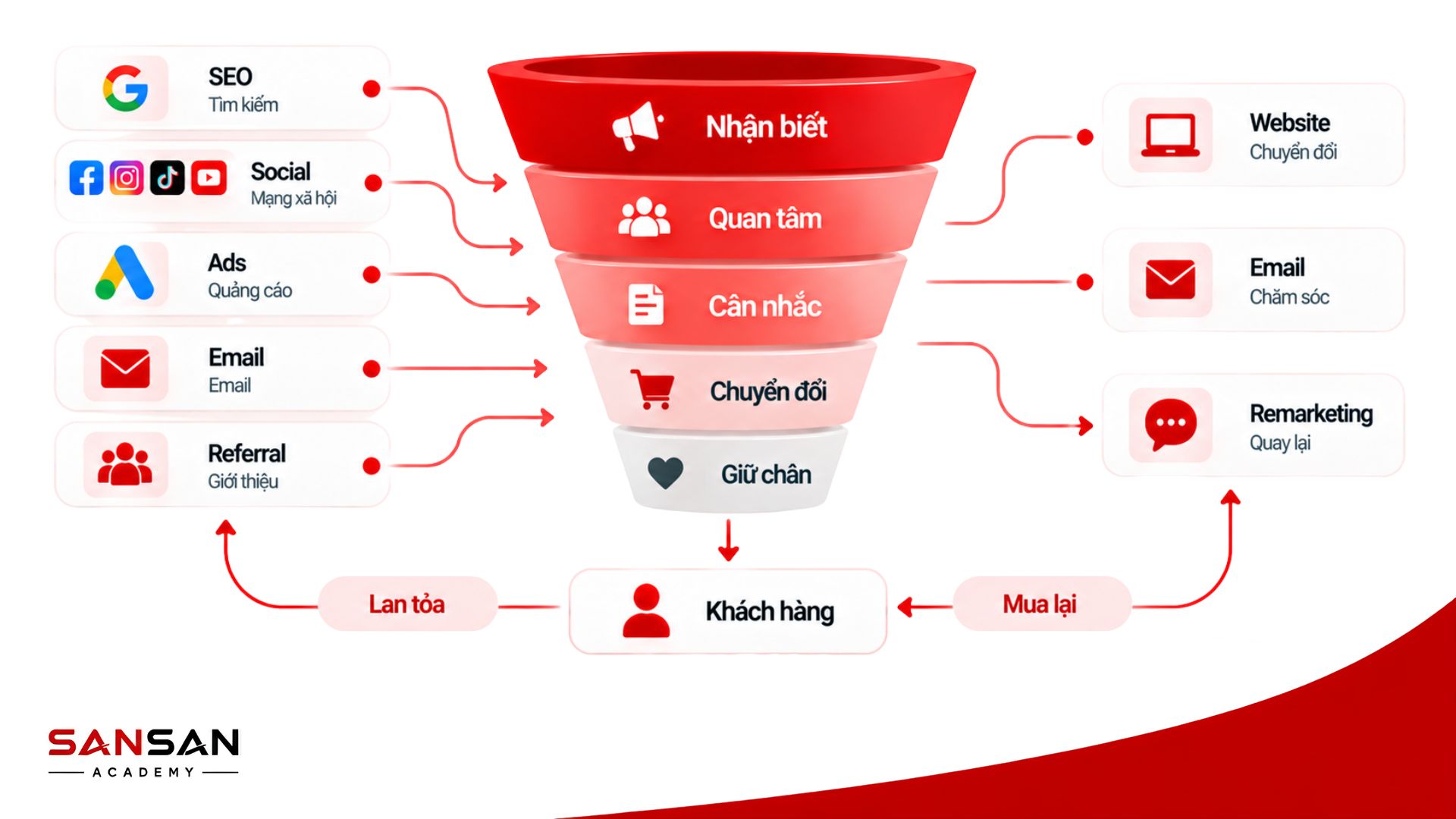 Phễu Marketing được triển khai qua SEO, Social Media, quảng cáo, email, website và remarketing theo từng giai đoạn khách hàng