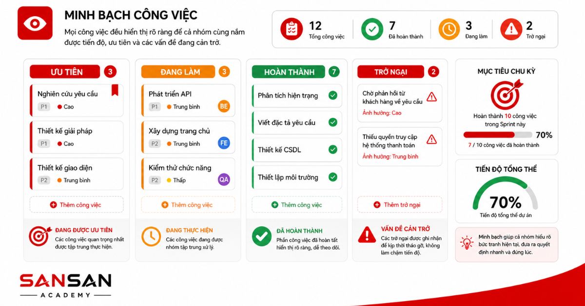 Bảng công việc Agile hiển thị ưu tiên, tiến độ và trở ngại
