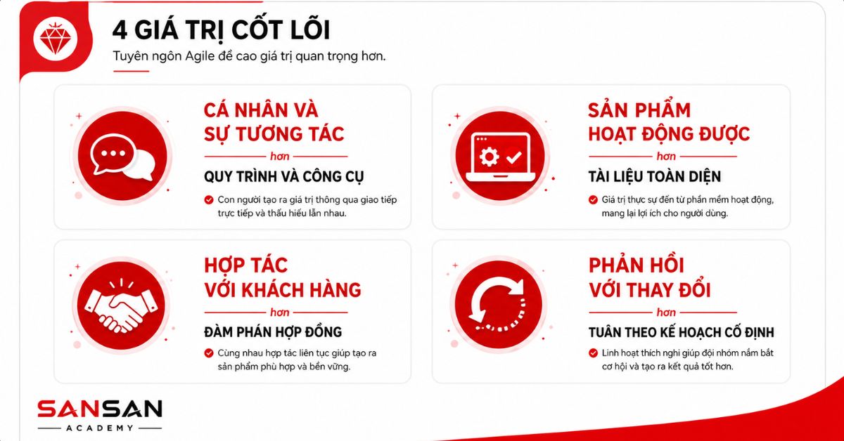 Bốn giá trị Agile về tương tác, sản phẩm, hợp tác và thay đổi