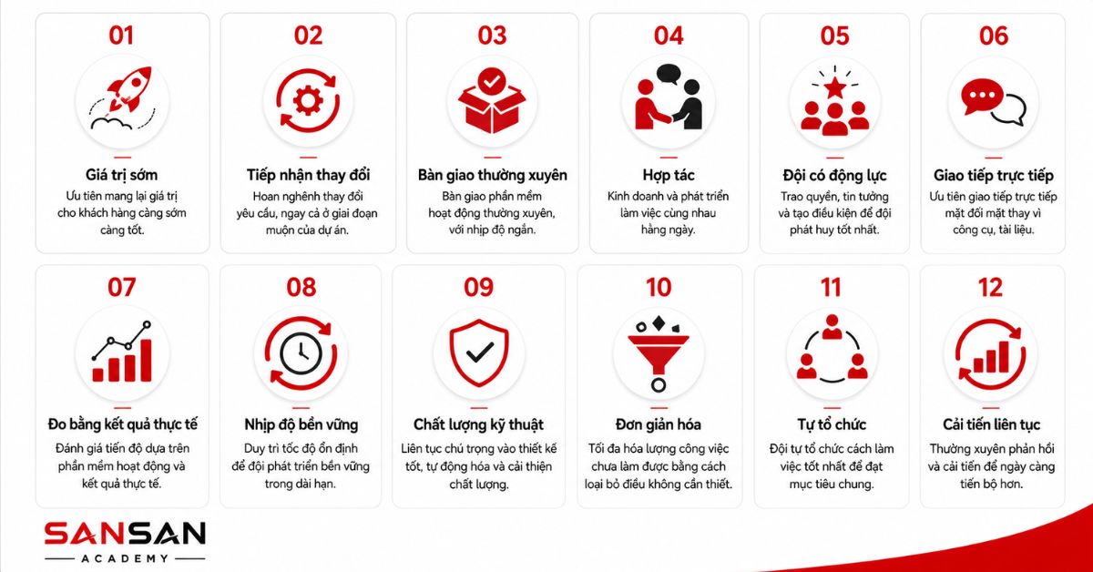 Mười hai thẻ minh họa các nguyên tắc cốt lõi của Agile