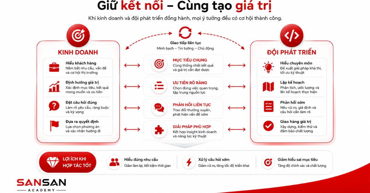 Sơ đồ kết nối bộ phận kinh doanh với đội phát triển sản phẩm
