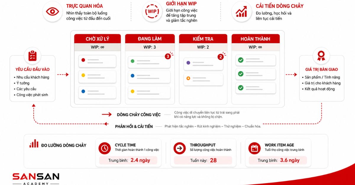 Bảng Kanban với giới hạn WIP, dòng chảy và chỉ số hiệu suất