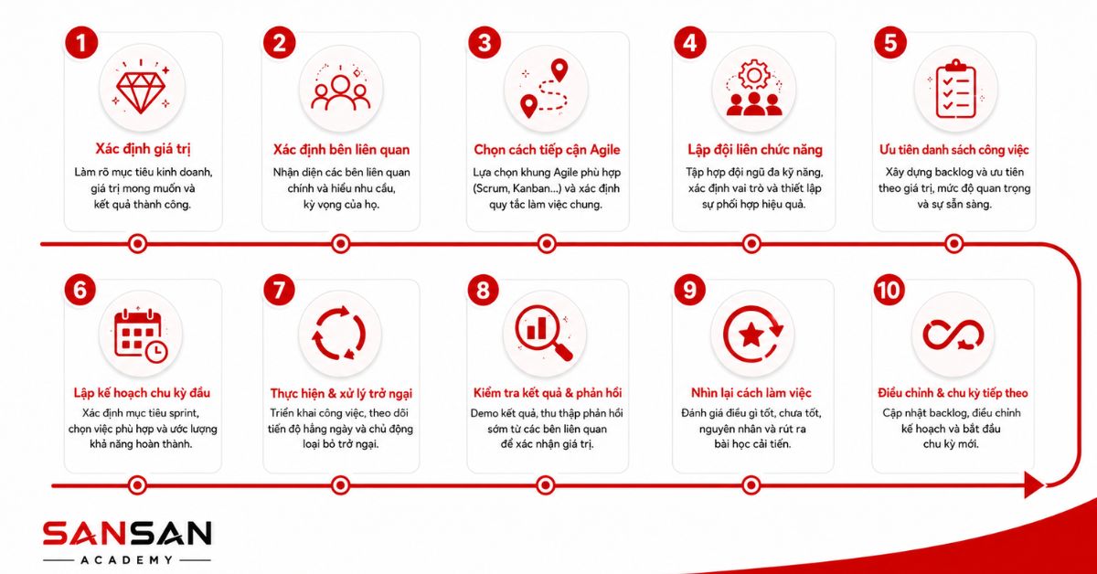 Lộ trình mười bước triển khai Agile từ mục tiêu đến cải tiến
