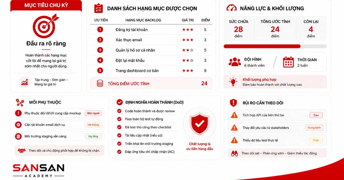 Bảng lập kế hoạch Sprint với backlog, năng lực, rủi ro và mục tiêu
