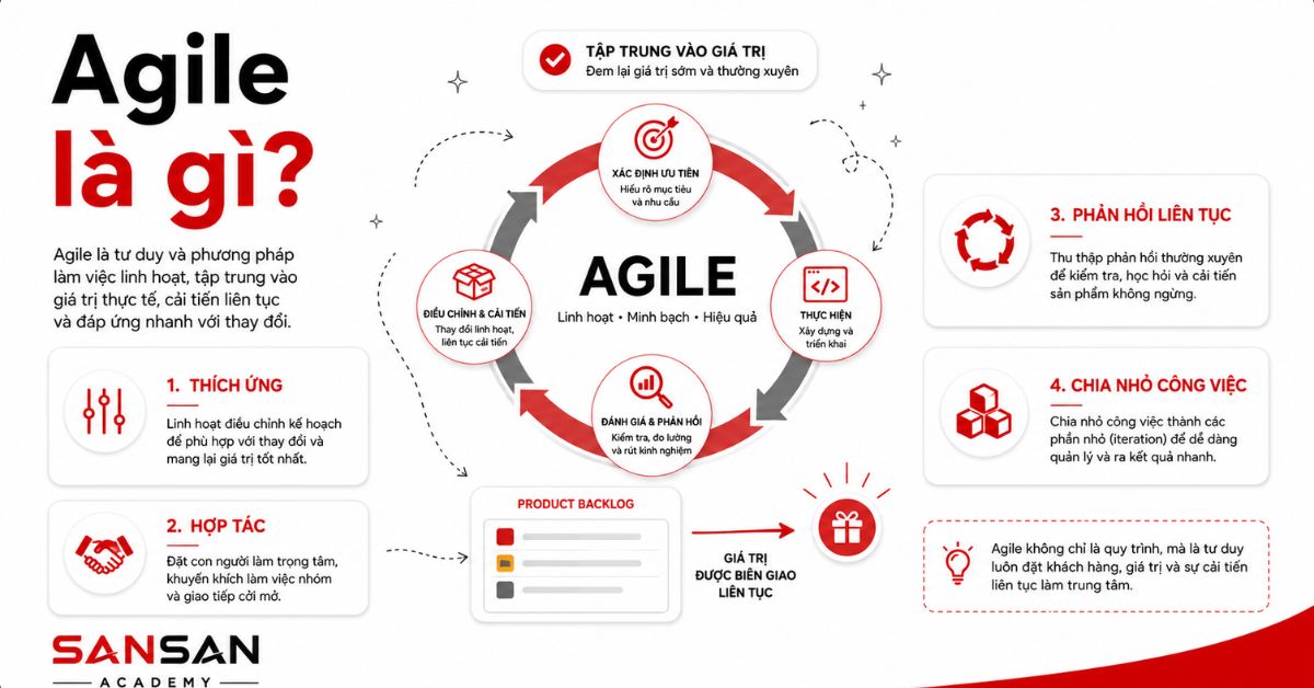 Sơ đồ Agile gồm ưu tiên, thực hiện, phản hồi và cải tiến
