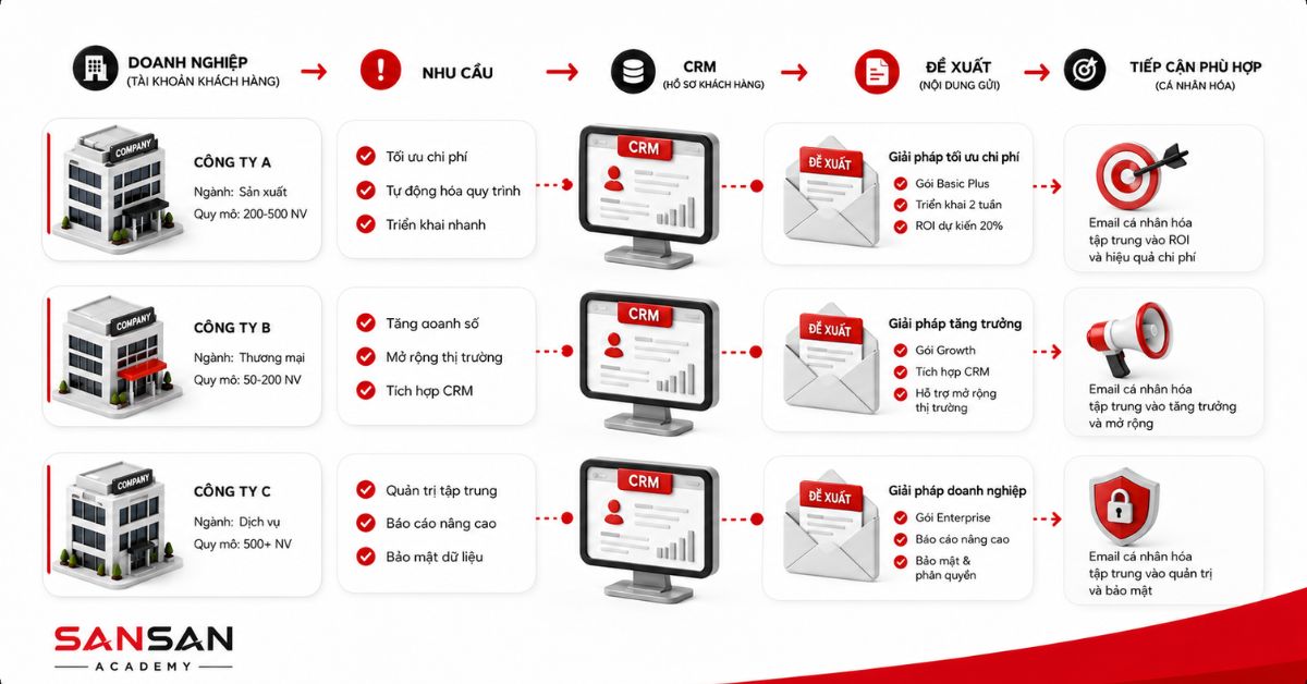 Bên mua so sánh báo giá và lựa chọn nhà cung cấp B2B
