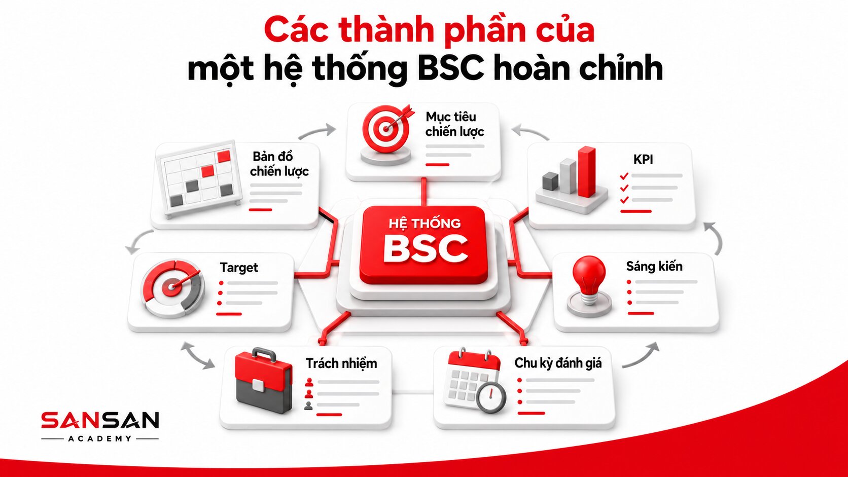 Các thành phần BSC gồm mục tiêu, chỉ số, target và sáng kiến