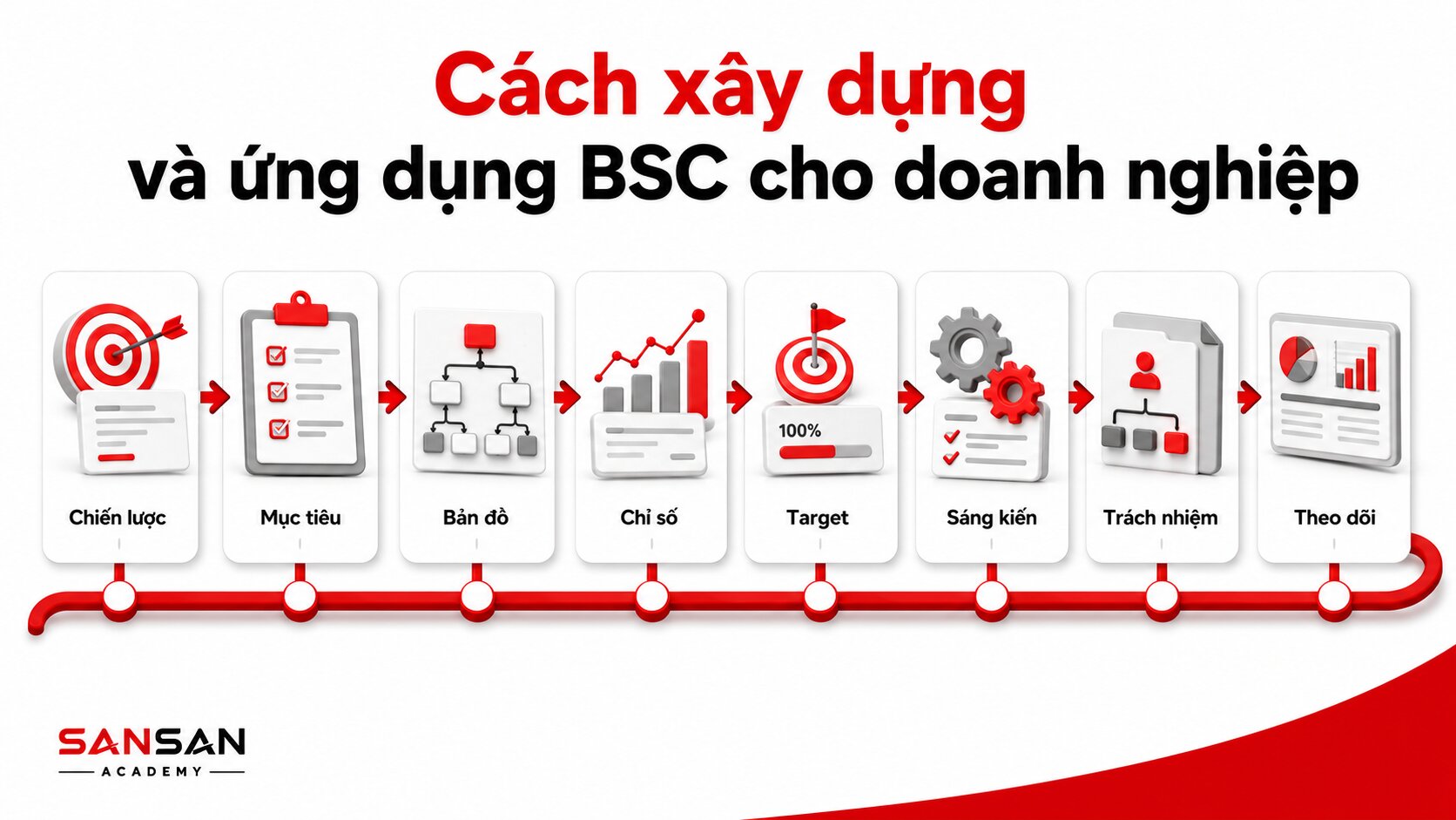 Quy trình xây dựng BSC từ chiến lược đến theo dõi kết quả