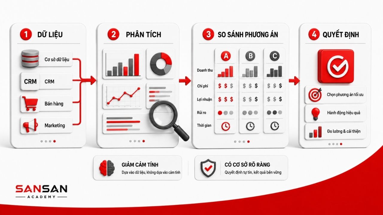 Dữ liệu được phân tích để so sánh và lựa chọn phương án