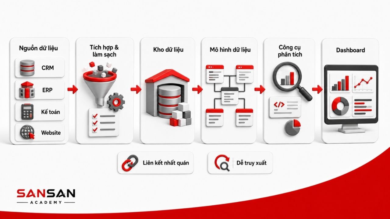 Chuỗi thành phần từ nguồn dữ liệu đến dashboard BI