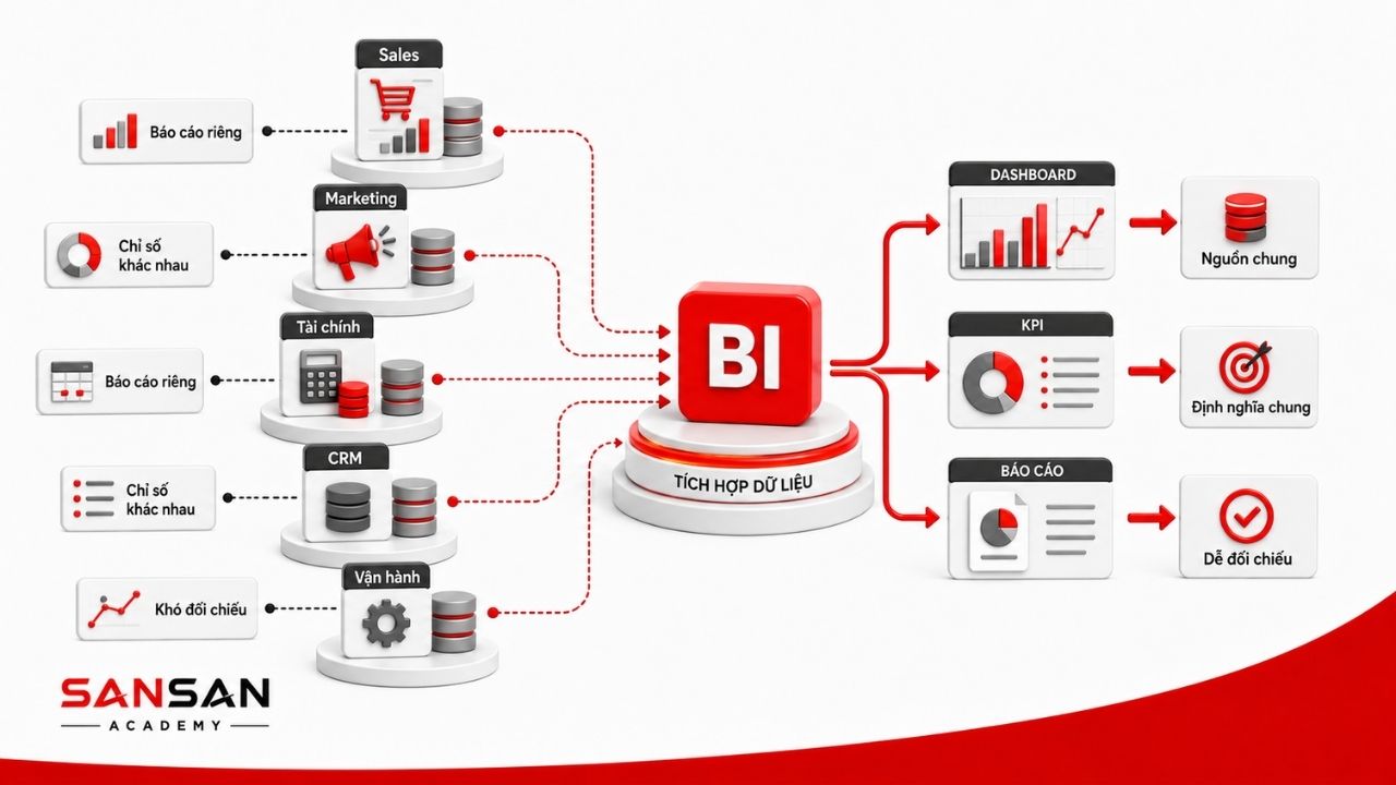 Dashboard BI phân tích chi phí quảng cáo, lead và doanh thu