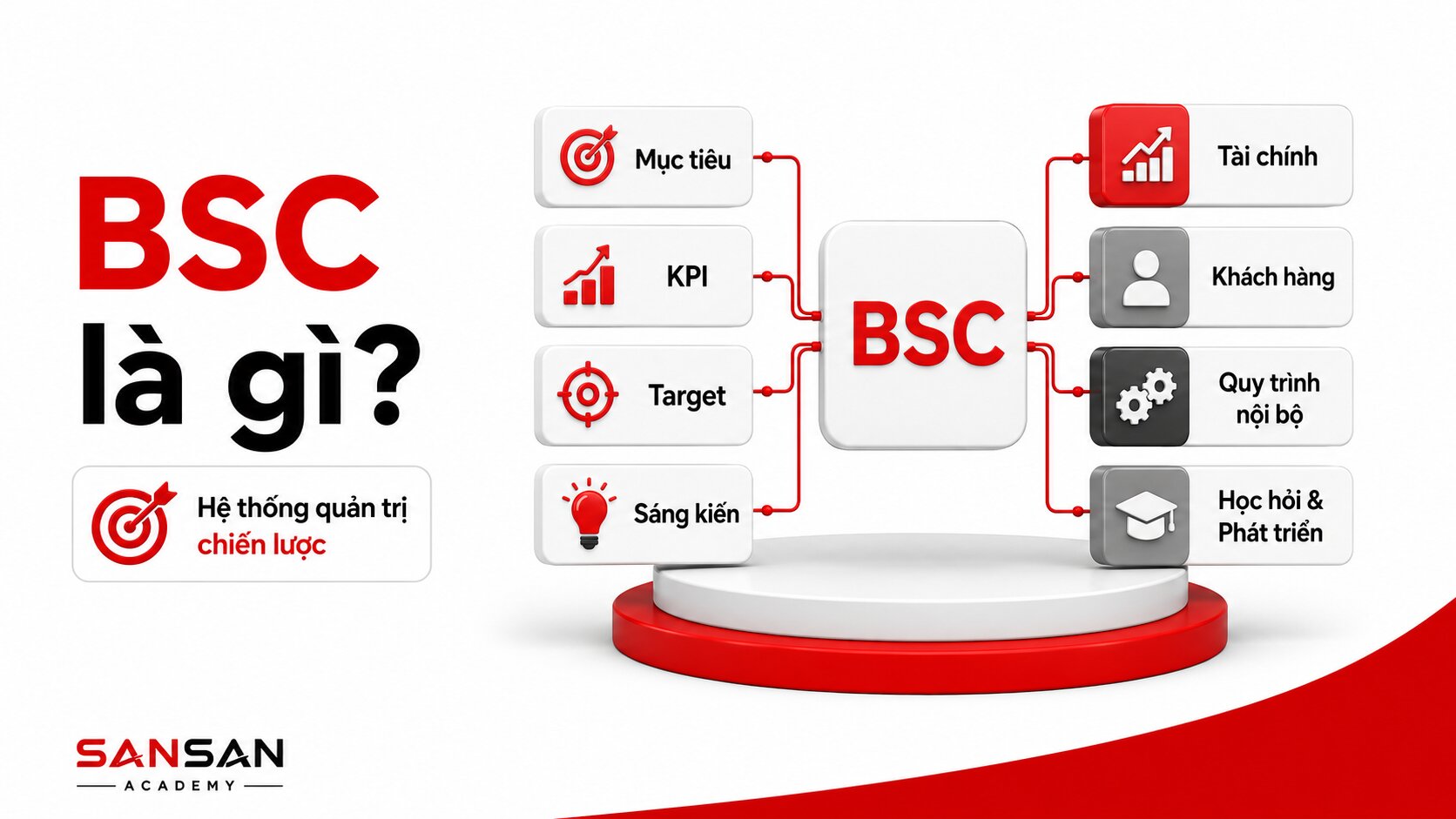 Sơ đồ BSC chuyển chiến lược thành mục tiêu, chỉ số và sáng kiến