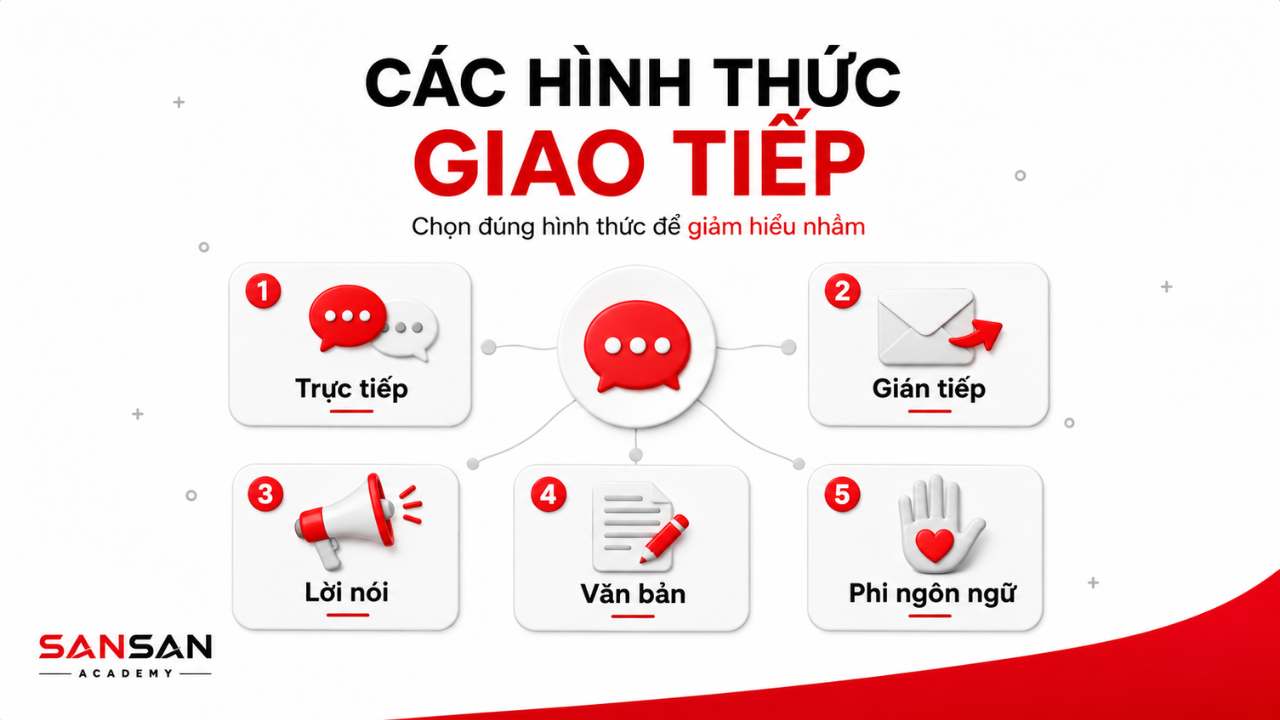 Năm hình thức giao tiếp gồm trực tiếp, gián tiếp, lời nói, văn bản và giao tiếp phi ngôn ngữ.
