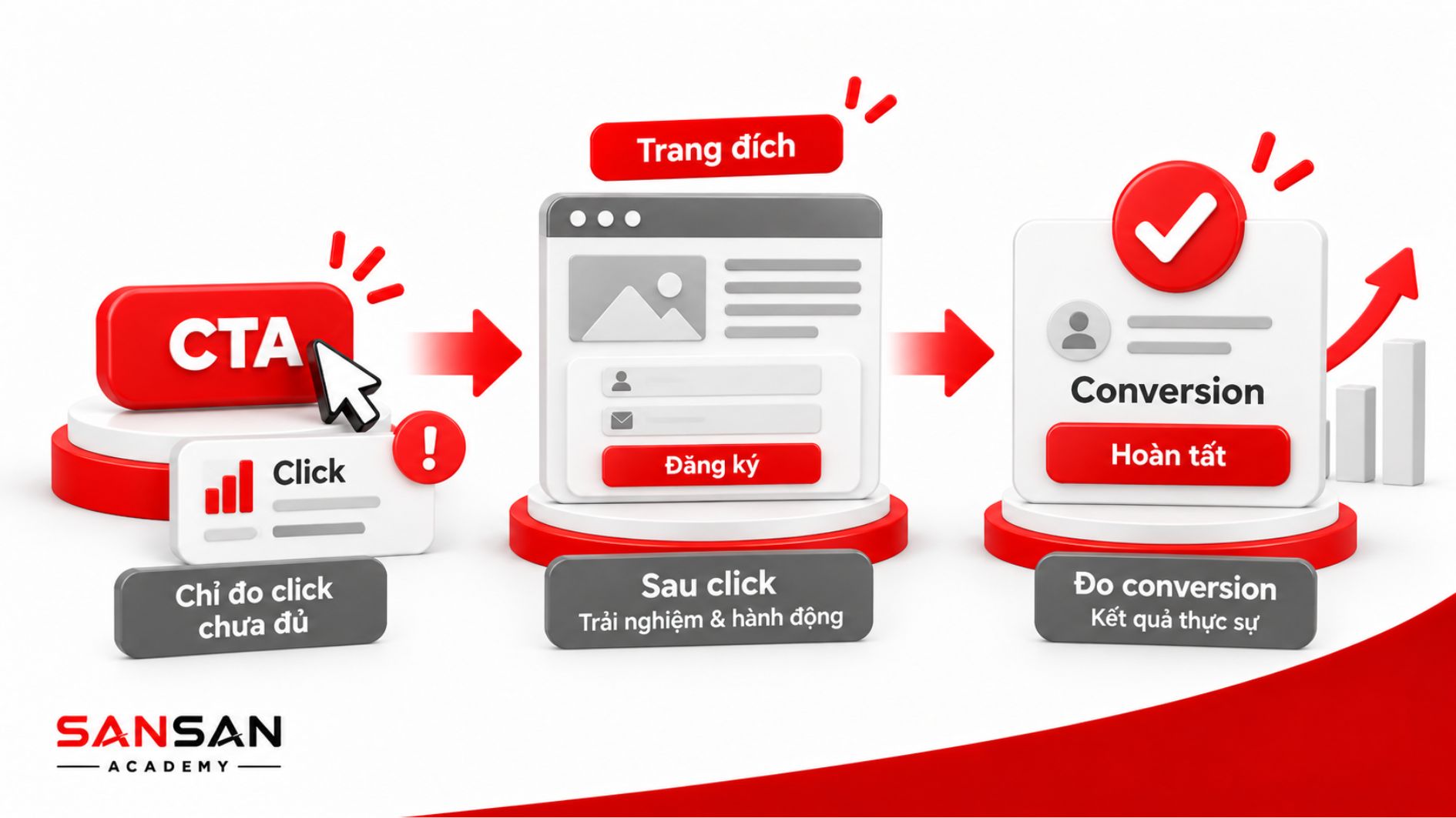 Luồng đo lường từ click qua trang đích đến conversion