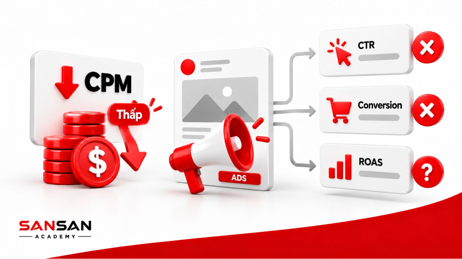 CPM thấp không đồng nghĩa quảng cáo hiệu quả nếu CTR, Conversion và ROAS không đạt kết quả tốt.