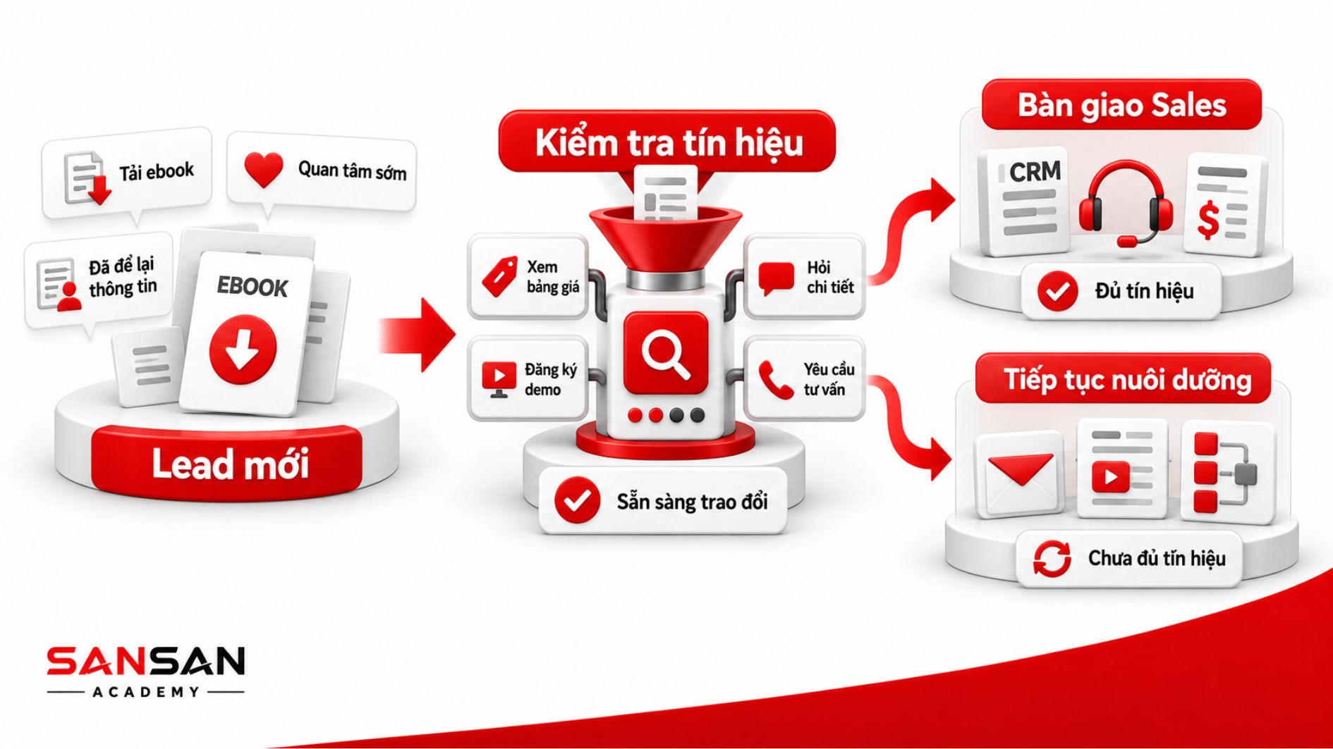 Quy trình kiểm tra tín hiệu Lead trước khi bàn giao cho Sales hoặc tiếp tục nuôi dưỡng khi khách hàng chưa sẵn sàng trao đổi.