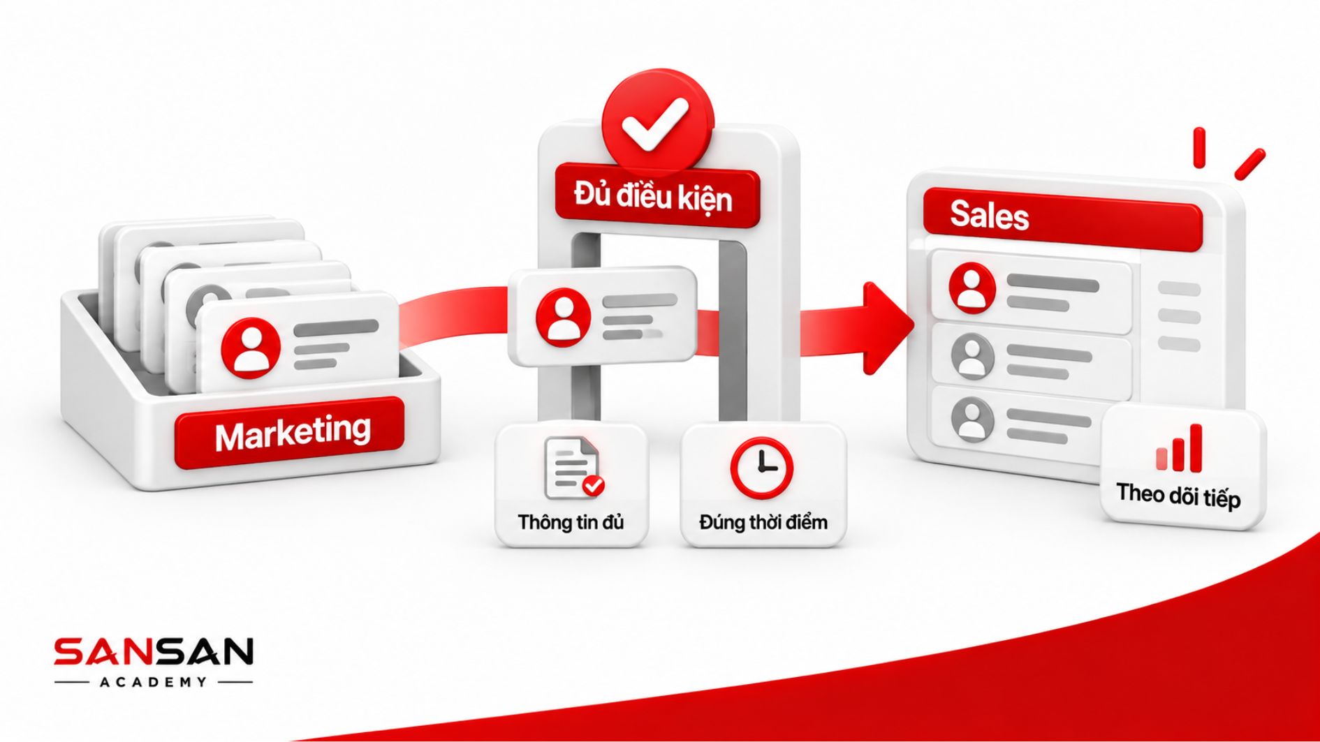 Quy trình chuyển lead từ Marketing sang Sales