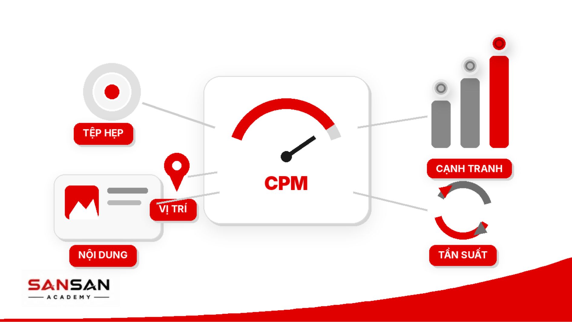 CPM chịu ảnh hưởng bởi tệp, nội dung, vị trí, cạnh tranh và tần suất.
